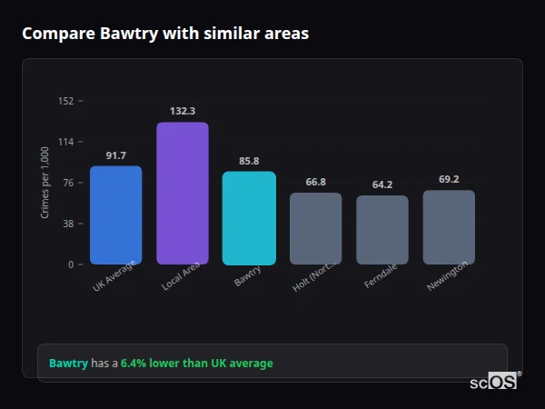 Compare Bawtry with similar populations - Bawtry crime rate is 6.4% lower than UK average