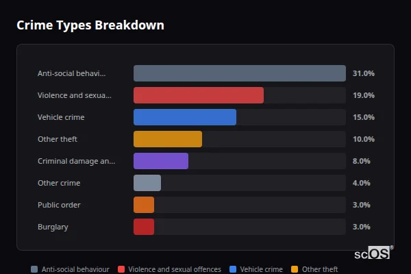 Crime Types Breakdown for Bawtry - showing Anti-social behaviour (31%), Violence and sexual offences (19%), Vehicle crime (15%)