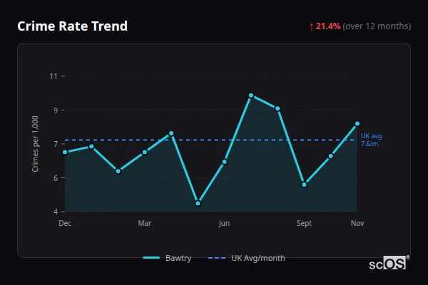 Crime Rate Trend for Bawtry - showing 21.4% increase over 12 months