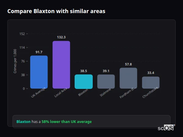 Compare Blaxton with similar populations - Blaxton crime rate is 58% lower than UK average