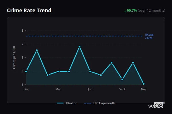 Crime Rate Trend for Blaxton - showing 60.7% decrease over 12 months