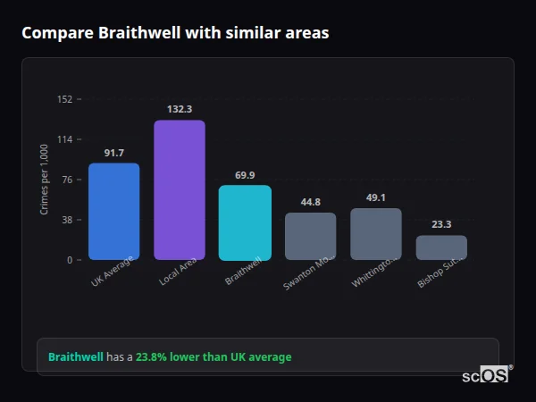 Compare Braithwell with similar populations - Braithwell crime rate is 23.8% lower than UK average