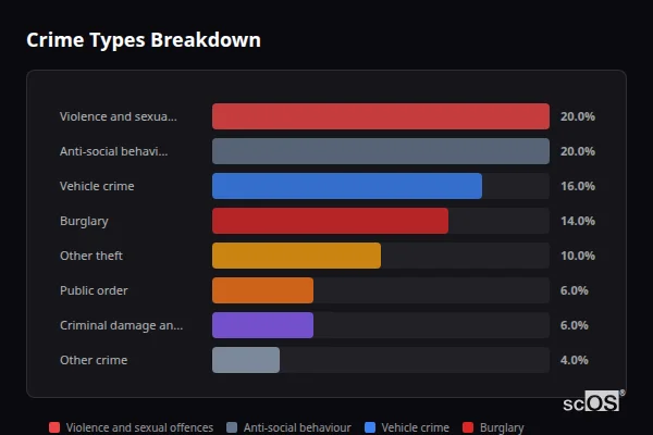 Crime Types Breakdown for Braithwell - showing Violence and sexual offences (20%), Anti-social behaviour (20%), Vehicle crime (16%)