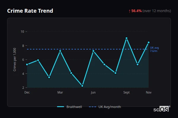 Crime Rate Trend for Braithwell - showing 56.4% increase over 12 months