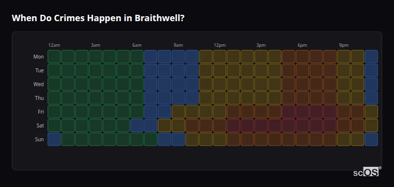 Crime time heatmap for Braithwell - showing when crimes are most likely to occur by day and hour