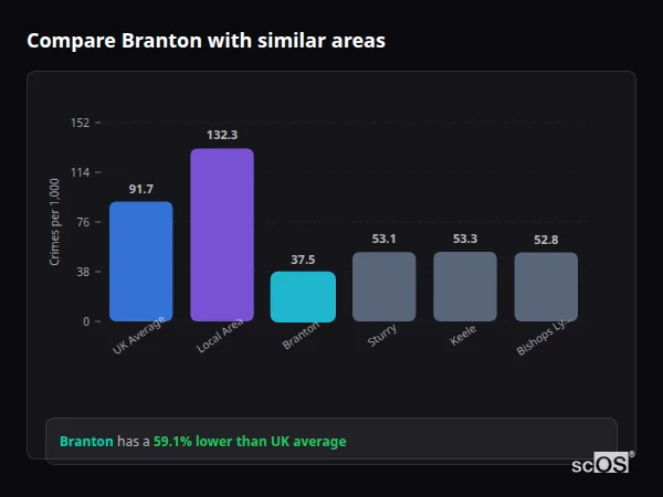 Compare Branton with similar populations - Branton crime rate is 59.1% lower than UK average