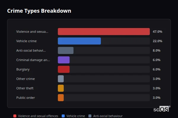 Crime Types Breakdown for Branton - showing Violence and sexual offences (47%), Vehicle crime (22%), Anti-social behaviour (8%)