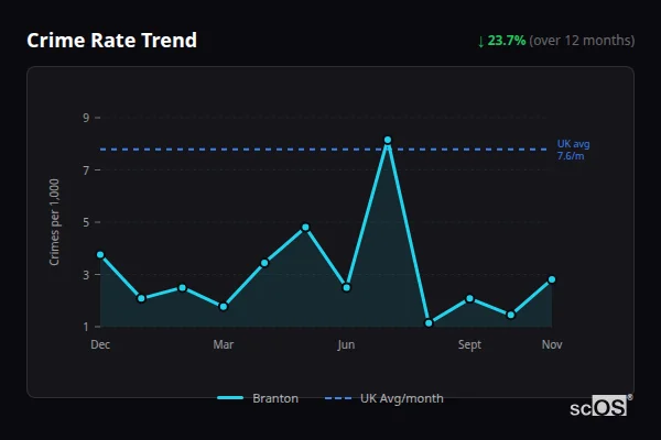 Crime Rate Trend for Branton - showing 23.7% decrease over 12 months