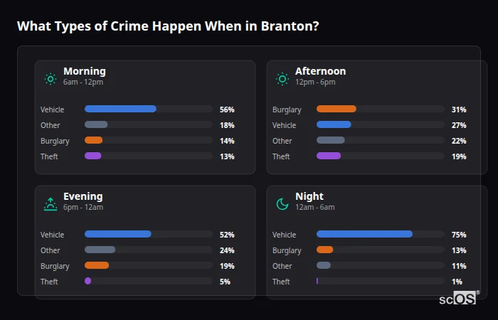Crime types by time period for Branton - showing breakdown of burglary, violence, theft, and vehicle crime by morning, afternoon, evening, and night