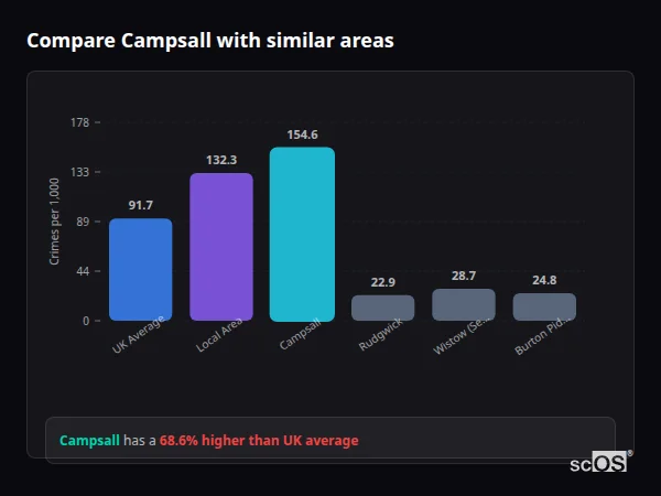 Compare Campsall with similar populations - Campsall crime rate is 68.6% higher than UK average