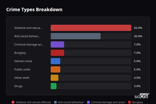 Crime Types Breakdown for Campsall - showing Violence and sexual offences (42%), Anti-social behaviour (26%), Criminal damage and arson (7%)