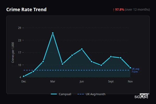 Crime Rate Trend for Campsall - showing 97.8% increase over 12 months