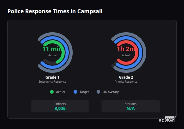 Police response times in Campsall - showing Grade 1 immediate and Grade 2 priority response times compared to UK averages