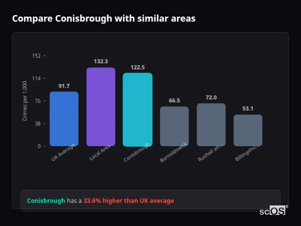 Compare Conisbrough with similar populations - Conisbrough crime rate is 33.6% higher than UK average