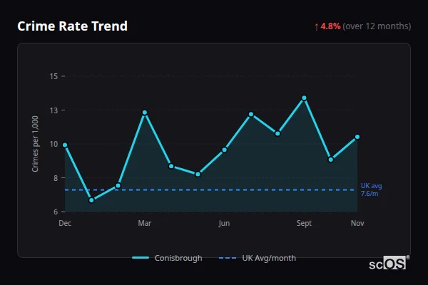 Crime Rate Trend for Conisbrough - showing 4.8% increase over 12 months