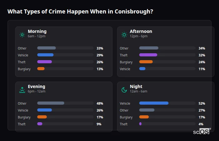Crime types by time period for Conisbrough - showing breakdown of burglary, violence, theft, and vehicle crime by morning, afternoon, evening, and night