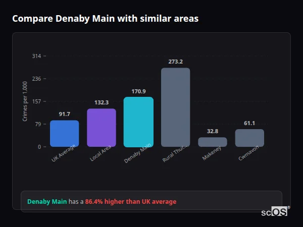 Compare Denaby Main with similar populations Compare Denaby Main with similar populations - Denaby Main crime rate is 86.4% higher than UK average