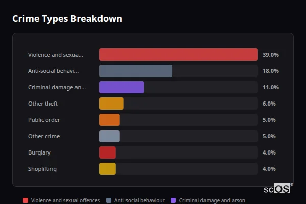 Crime Types Breakdown - Denaby Main Crime Types Breakdown for Denaby Main - showing Violence and sexual offences (39%), Anti-social behaviour (18%), Criminal damage and arson (11%)