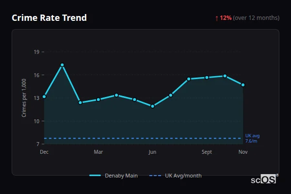 Crime Rate Trend - Denaby Main Crime Rate Trend for Denaby Main - showing 12% increase over 12 months