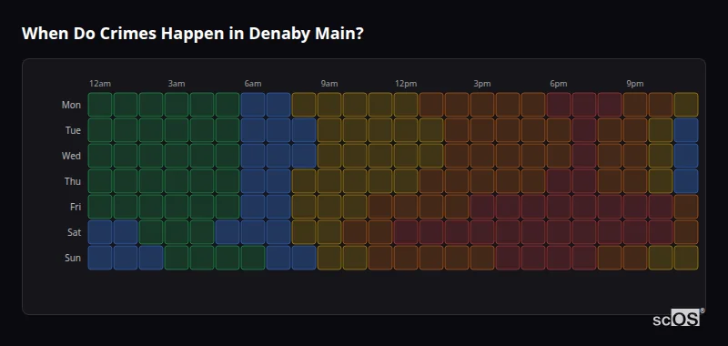 When Do Crimes Happen in Denaby Main? Crime time heatmap for Denaby Main - showing when crimes are most likely to occur by day and hour