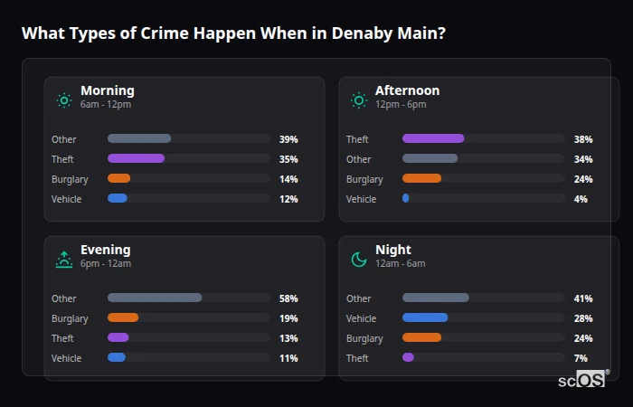 What Types of Crime Happen When in Denaby Main? Crime types by time period for Denaby Main - showing breakdown of burglary, violence, theft, and vehicle crime by morning, afternoon, evening, and night