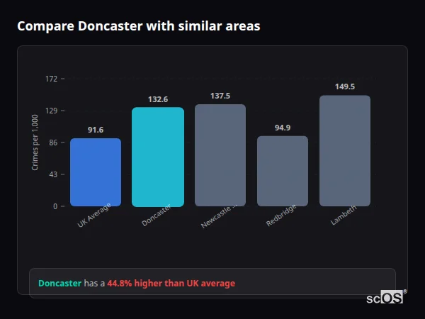 Compare Doncaster with similar populations - Doncaster crime rate is 107.4% higher than UK average