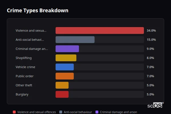 Crime Types Breakdown for Doncaster - showing Violence and sexual offences (32%), Anti-social behaviour (13%), Shoplifting (11%)