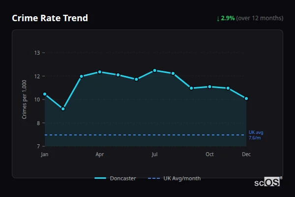 Crime Rate Trend for Doncaster - showing 0.7% decrease over 12 months