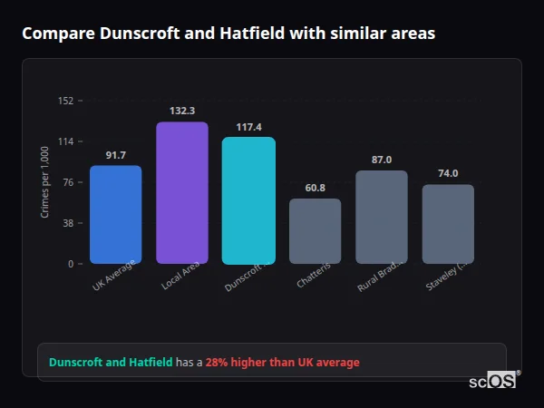 Compare Dunscroft and Hatfield with similar populations - Dunscroft and Hatfield crime rate is 28.0% higher than UK average