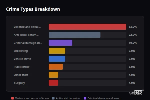 Crime Types Breakdown for Dunscroft and Hatfield - showing Violence and sexual offences (33%), Anti-social behaviour (22%), Criminal damage and arson (10%)