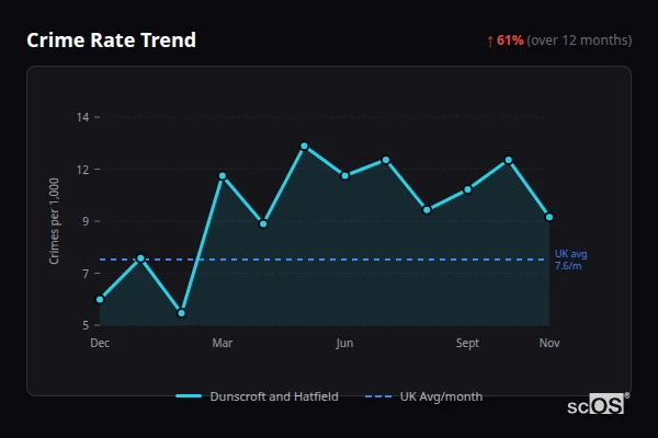 Crime Rate Trend for Dunscroft and Hatfield - showing 61% increase over 12 months