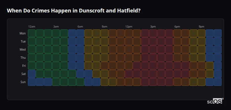 Crime time heatmap for Dunscroft and Hatfield - showing when crimes are most likely to occur by day and hour