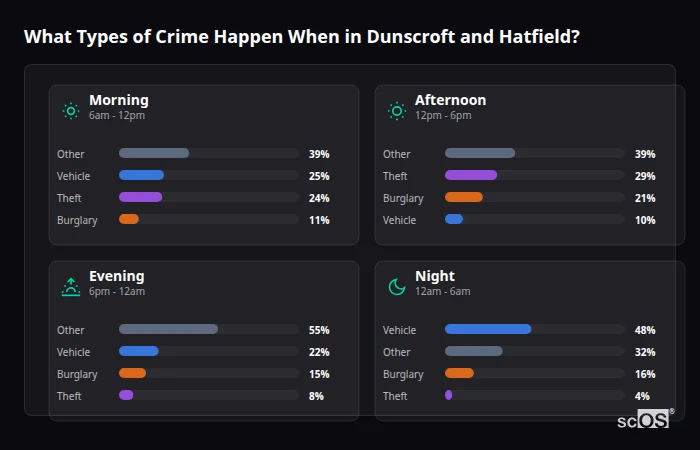 Crime types by time period for Dunscroft and Hatfield - showing breakdown of burglary, violence, theft, and vehicle crime by morning, afternoon, evening, and night