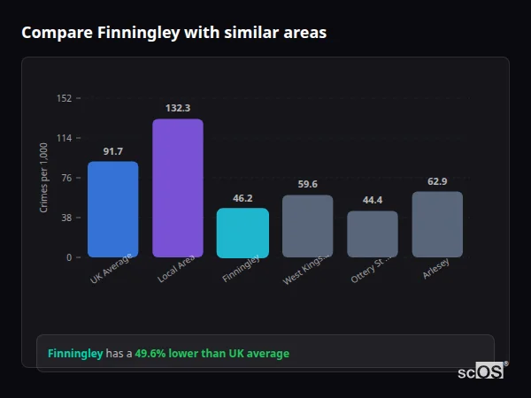 Compare Finningley with similar populations - Finningley crime rate is 49.6% lower than UK average