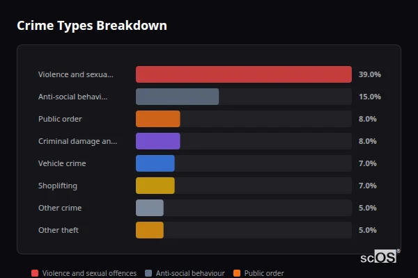 Crime Types Breakdown for Finningley - showing Violence and sexual offences (39%), Anti-social behaviour (15%), Public order (8%)