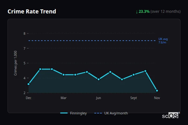 Crime Rate Trend for Finningley - showing 23.3% decrease over 12 months