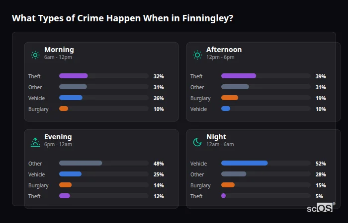 Crime types by time period for Finningley - showing breakdown of burglary, violence, theft, and vehicle crime by morning, afternoon, evening, and night