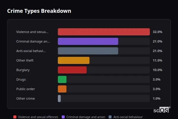 Crime Types Breakdown for Fishlake - showing Violence and sexual offences (32%), Criminal damage and arson (21%), Anti-social behaviour (21%)
