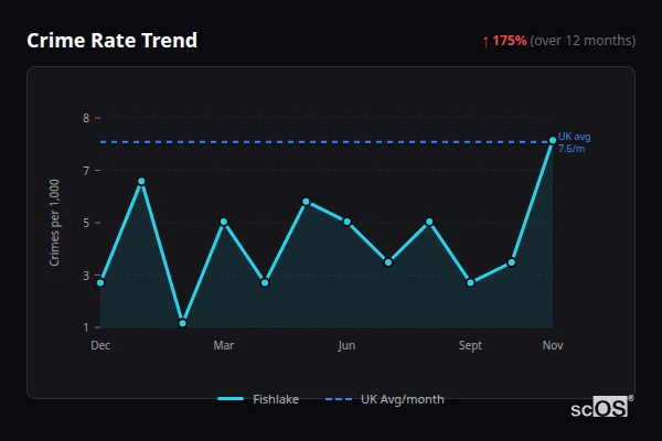 Crime Rate Trend for Fishlake - showing 175% increase over 12 months
