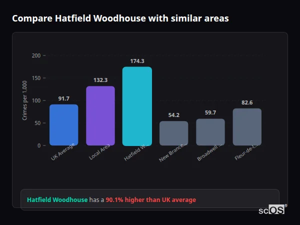 Compare Hatfield Woodhouse with similar populations - Hatfield Woodhouse crime rate is 90.1% higher than UK average
