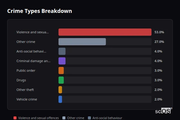 Crime Types Breakdown for Hatfield Woodhouse - showing Violence and sexual offences (53%), Other crime (27%), Anti-social behaviour (4%)
