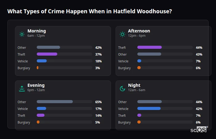 Crime types by time period for Hatfield Woodhouse - showing breakdown of burglary, violence, theft, and vehicle crime by morning, afternoon, evening, and night