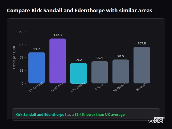 Compare Kirk Sandall and Edenthorpe with similar populations - Kirk Sandall and Edenthorpe crime rate is 35.4% lower than UK average
