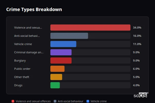 Crime Types Breakdown for Kirk Sandall and Edenthorpe - showing Violence and sexual offences (34%), Anti-social behaviour (16%), Vehicle crime (11%)