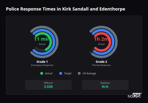 Police response times in Kirk Sandall and Edenthorpe - showing Grade 1 immediate and Grade 2 priority response times compared to UK averages