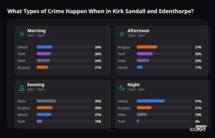 Crime types by time period for Kirk Sandall and Edenthorpe - showing breakdown of burglary, violence, theft, and vehicle crime by morning, afternoon, evening, and night