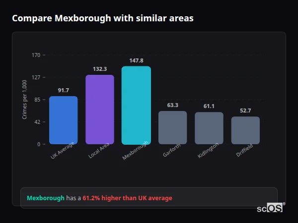 Compare Mexborough with similar populations Compare Mexborough with similar populations - Mexborough crime rate is 61.2% higher than UK average