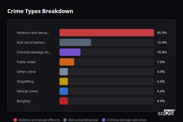 Crime Types Breakdown - Mexborough Crime Types Breakdown for Mexborough - showing Violence and sexual offences (45%), Anti-social behaviour (15%), Criminal damage and arson (10%)