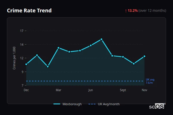 Crime Rate Trend - Mexborough Crime Rate Trend for Mexborough - showing 13.2% increase over 12 months