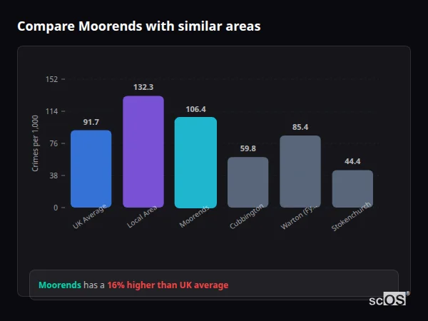 Compare Moorends with similar populations - Moorends crime rate is 16.0% higher than UK average